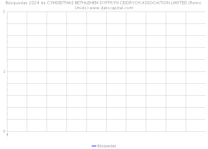 Búsquedas 2024 de CYMDEITHAS BETHLEHEM DYFFRYN CEIDRYCH ASSOCIATION LIMITED (Reino Unido) 