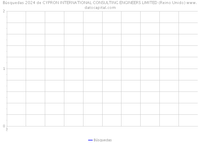 Búsquedas 2024 de CYPRON INTERNATIONAL CONSULTING ENGINEERS LIMITED (Reino Unido) 