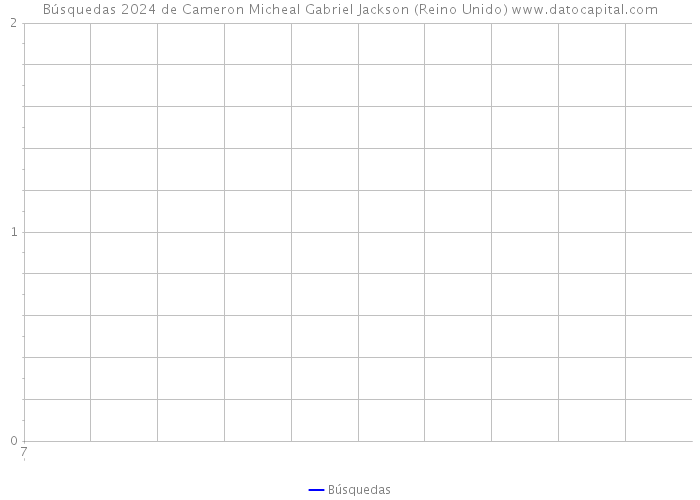 Búsquedas 2024 de Cameron Micheal Gabriel Jackson (Reino Unido) 