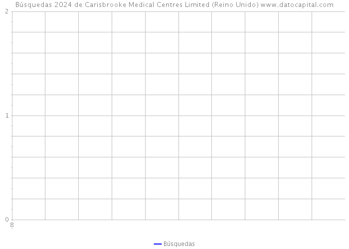 Búsquedas 2024 de Carisbrooke Medical Centres Limited (Reino Unido) 
