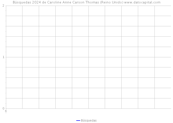 Búsquedas 2024 de Caroline Anne Carson Thomas (Reino Unido) 