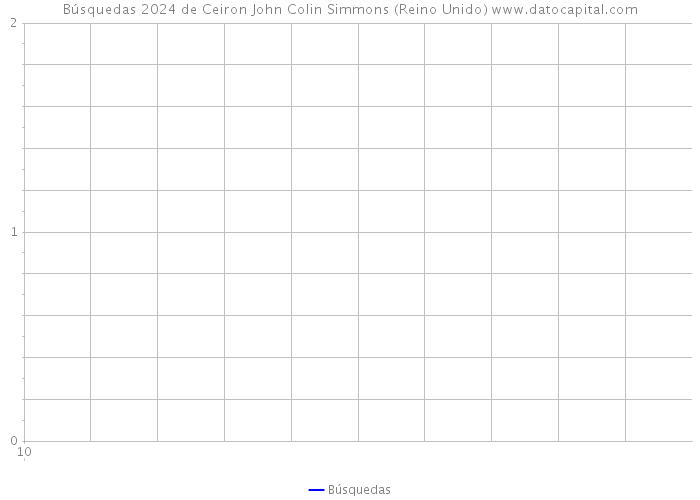 Búsquedas 2024 de Ceiron John Colin Simmons (Reino Unido) 