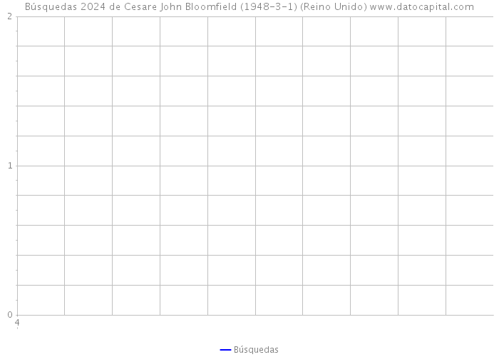Búsquedas 2024 de Cesare John Bloomfield (1948-3-1) (Reino Unido) 