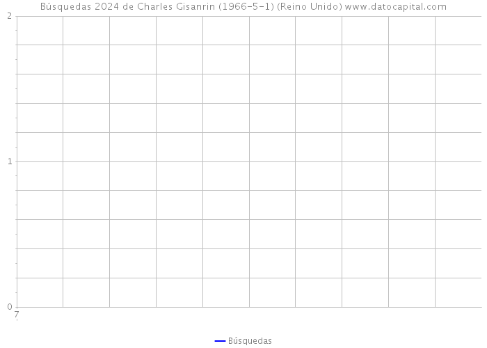 Búsquedas 2024 de Charles Gisanrin (1966-5-1) (Reino Unido) 