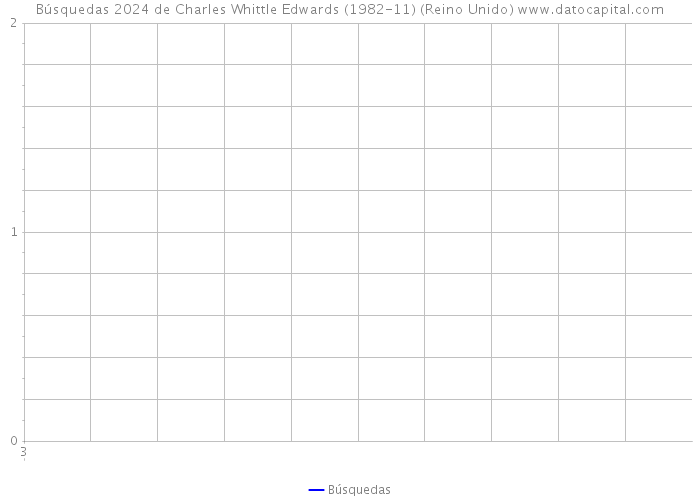 Búsquedas 2024 de Charles Whittle Edwards (1982-11) (Reino Unido) 