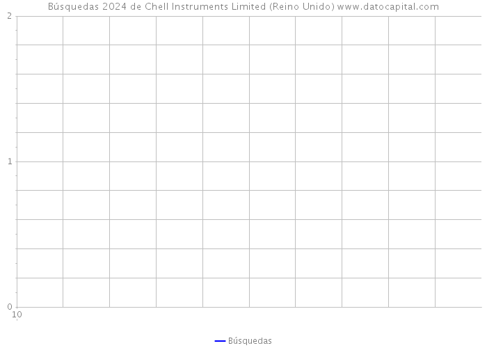 Búsquedas 2024 de Chell Instruments Limited (Reino Unido) 
