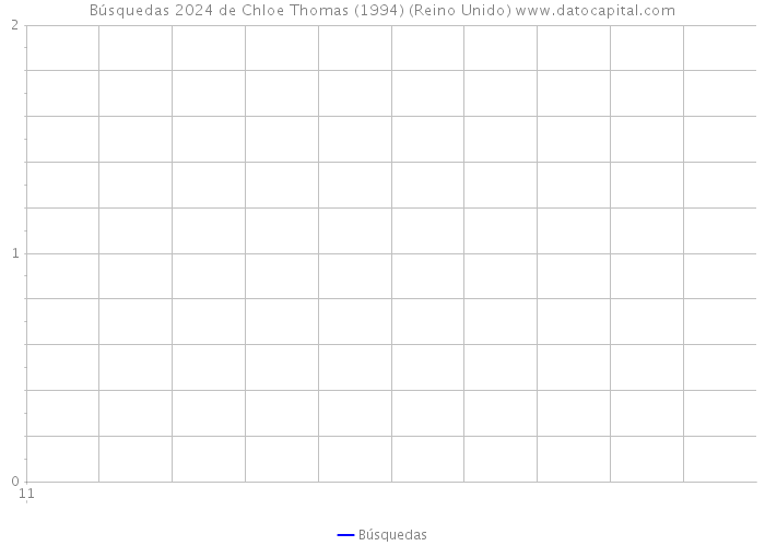 Búsquedas 2024 de Chloe Thomas (1994) (Reino Unido) 