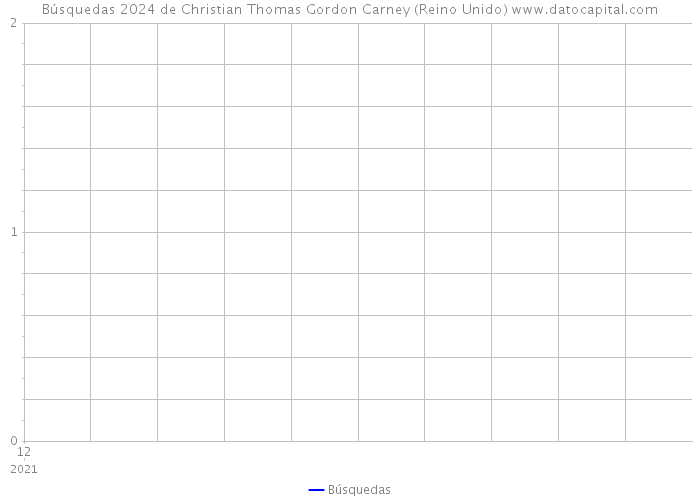 Búsquedas 2024 de Christian Thomas Gordon Carney (Reino Unido) 