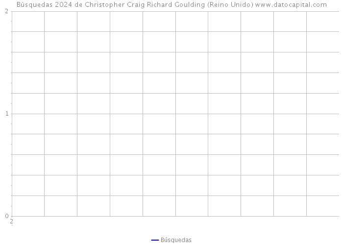 Búsquedas 2024 de Christopher Craig Richard Goulding (Reino Unido) 