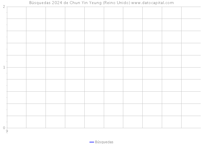 Búsquedas 2024 de Chun Yin Yeung (Reino Unido) 