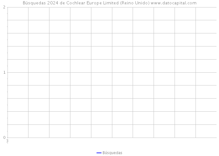 Búsquedas 2024 de Cochlear Europe Limited (Reino Unido) 