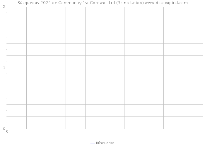 Búsquedas 2024 de Community 1st Cornwall Ltd (Reino Unido) 