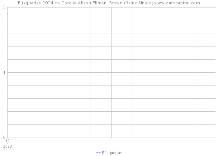 Búsquedas 2024 de Coralie Alison Ellman-Brown (Reino Unido) 