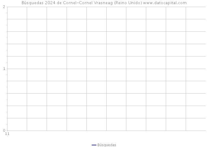 Búsquedas 2024 de Cornel-Cornel Vrasneag (Reino Unido) 