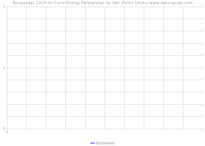 Búsquedas 2024 de Corre Energy Partnership Gp Sarl (Reino Unido) 