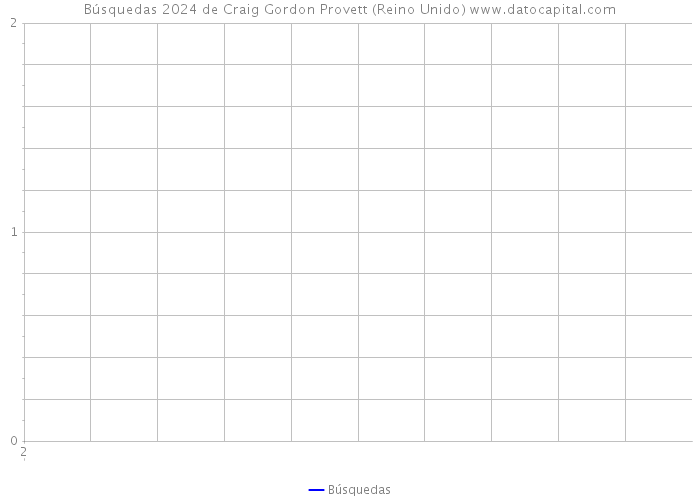 Búsquedas 2024 de Craig Gordon Provett (Reino Unido) 