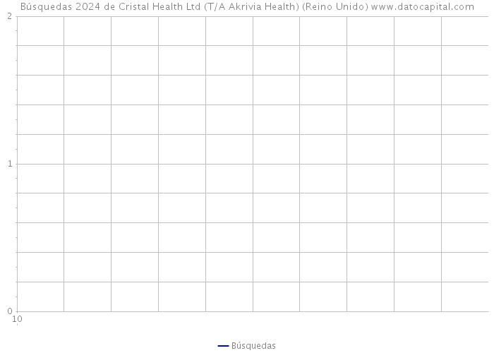 Búsquedas 2024 de Cristal Health Ltd (T/A Akrivia Health) (Reino Unido) 