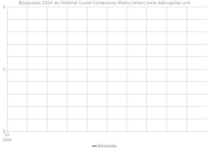 Búsquedas 2024 de Cristinel Costel Comanescu (Reino Unido) 