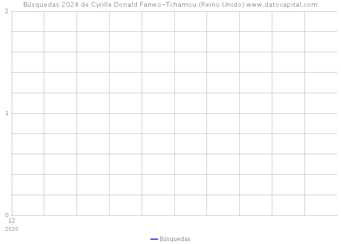 Búsquedas 2024 de Cyrille Donald Fanwo-Tchamou (Reino Unido) 