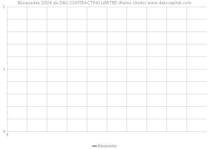 Búsquedas 2024 de D&G CONTRACTING LIMITED (Reino Unido) 