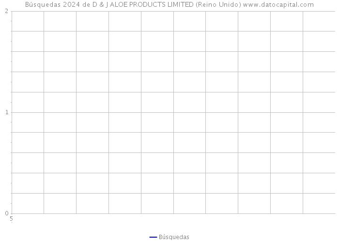 Búsquedas 2024 de D & J ALOE PRODUCTS LIMITED (Reino Unido) 