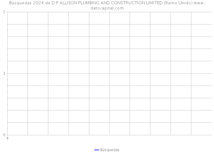 Búsquedas 2024 de D P ALLISON PLUMBING AND CONSTRUCTION LIMITED (Reino Unido) 