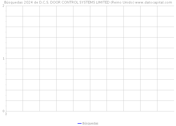 Búsquedas 2024 de D.C.S. DOOR CONTROL SYSTEMS LIMITED (Reino Unido) 