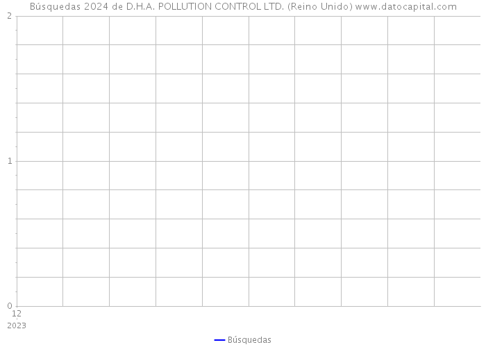 Búsquedas 2024 de D.H.A. POLLUTION CONTROL LTD. (Reino Unido) 