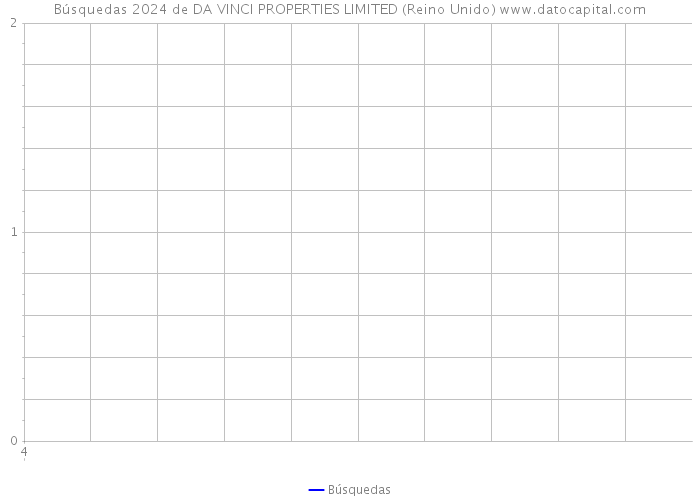 Búsquedas 2024 de DA VINCI PROPERTIES LIMITED (Reino Unido) 