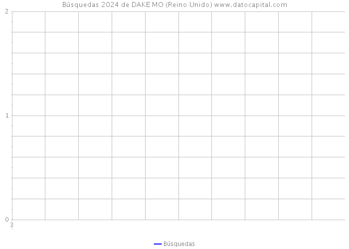 Búsquedas 2024 de DAKE MO (Reino Unido) 