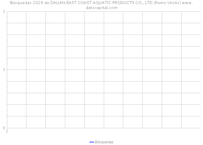 Búsquedas 2024 de DALIAN EAST COAST AQUATIC PRODUCTS CO., LTD (Reino Unido) 