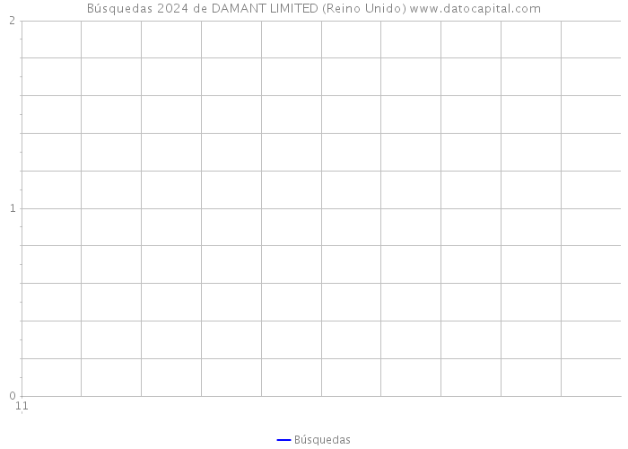 Búsquedas 2024 de DAMANT LIMITED (Reino Unido) 