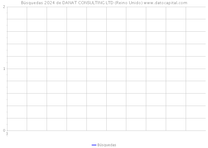 Búsquedas 2024 de DANAT CONSULTING LTD (Reino Unido) 