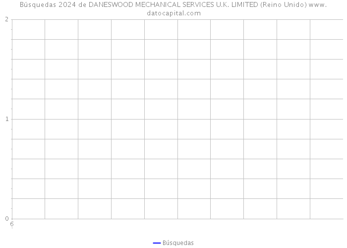 Búsquedas 2024 de DANESWOOD MECHANICAL SERVICES U.K. LIMITED (Reino Unido) 