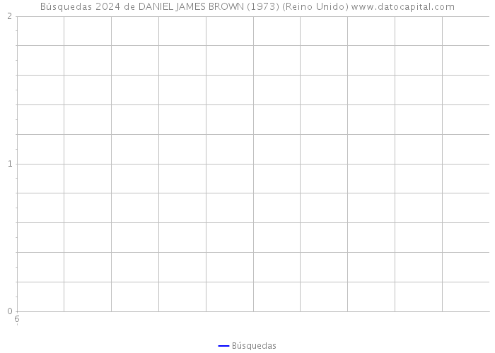 Búsquedas 2024 de DANIEL JAMES BROWN (1973) (Reino Unido) 