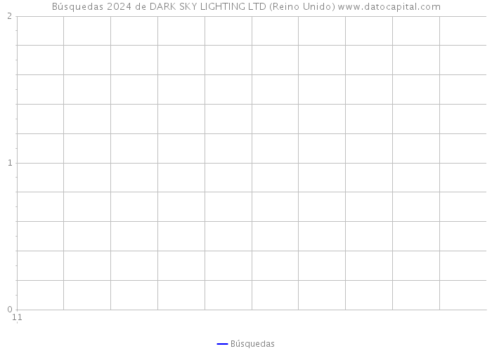 Búsquedas 2024 de DARK SKY LIGHTING LTD (Reino Unido) 