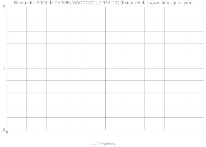 Búsquedas 2024 de DARREN WOODCOCK (1974-11) (Reino Unido) 