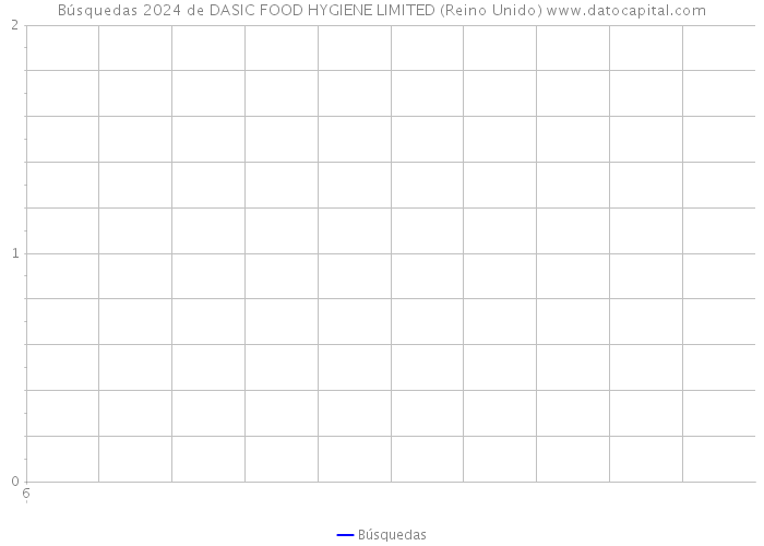Búsquedas 2024 de DASIC FOOD HYGIENE LIMITED (Reino Unido) 