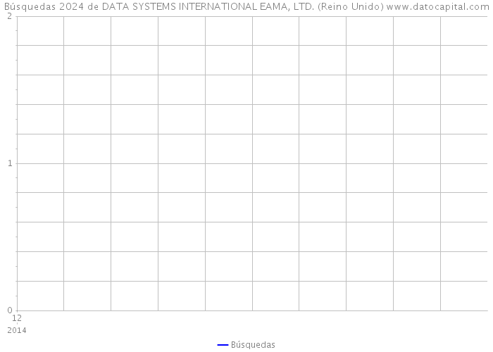 Búsquedas 2024 de DATA SYSTEMS INTERNATIONAL EAMA, LTD. (Reino Unido) 
