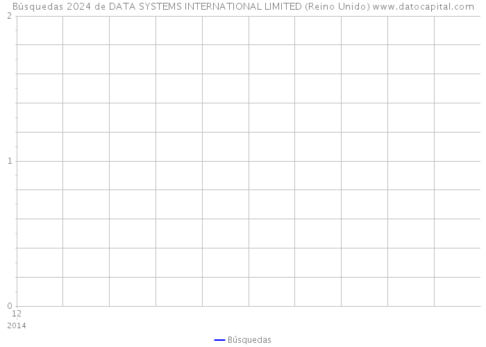 Búsquedas 2024 de DATA SYSTEMS INTERNATIONAL LIMITED (Reino Unido) 