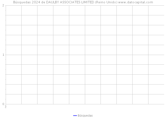 Búsquedas 2024 de DAULBY ASSOCIATES LIMITED (Reino Unido) 