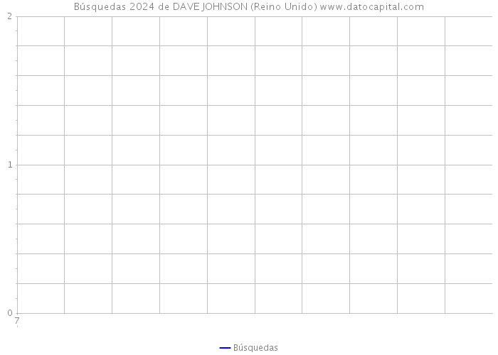 Búsquedas 2024 de DAVE JOHNSON (Reino Unido) 