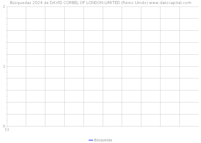 Búsquedas 2024 de DAVID CORBEL OF LONDON LIMITED (Reino Unido) 