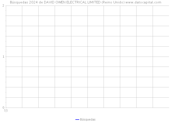 Búsquedas 2024 de DAVID OWEN ELECTRICAL LIMITED (Reino Unido) 