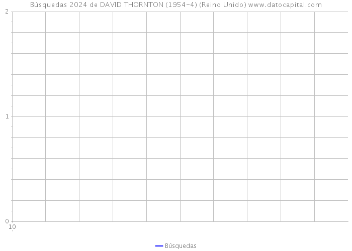 Búsquedas 2024 de DAVID THORNTON (1954-4) (Reino Unido) 