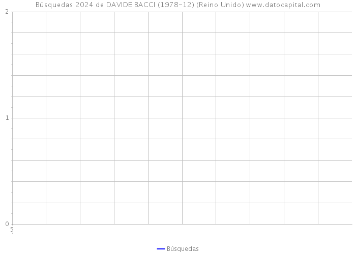 Búsquedas 2024 de DAVIDE BACCI (1978-12) (Reino Unido) 