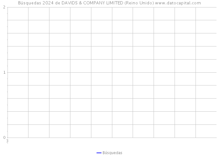 Búsquedas 2024 de DAVIDS & COMPANY LIMITED (Reino Unido) 