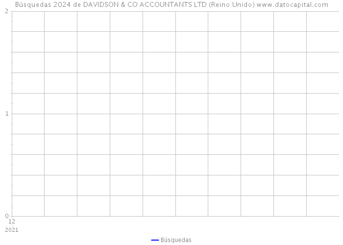 Búsquedas 2024 de DAVIDSON & CO ACCOUNTANTS LTD (Reino Unido) 