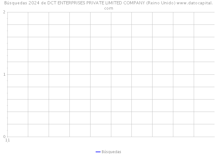 Búsquedas 2024 de DCT ENTERPRISES PRIVATE LIMITED COMPANY (Reino Unido) 