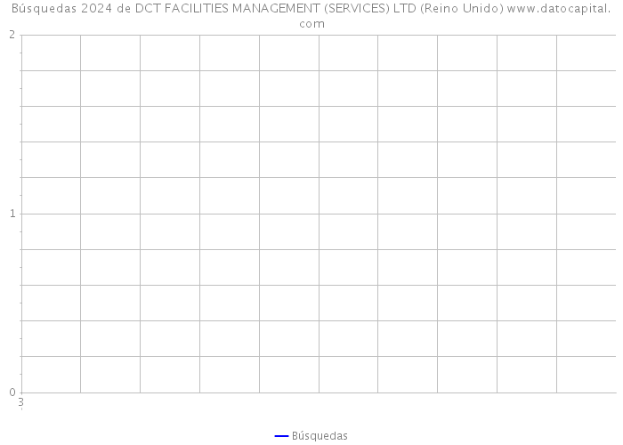 Búsquedas 2024 de DCT FACILITIES MANAGEMENT (SERVICES) LTD (Reino Unido) 